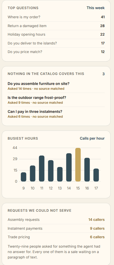 The insights column in the Vavus Concierge console: top questions this week, questions nothing in the knowledge covers, busiest hours by call volume, and the requests the agent could not serve.